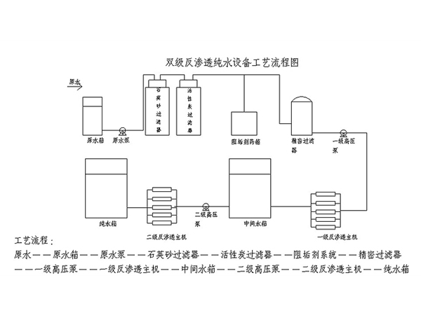 雙級(jí)反滲透工藝流程圖